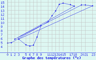 Courbe de tempratures pour Gand (Be)