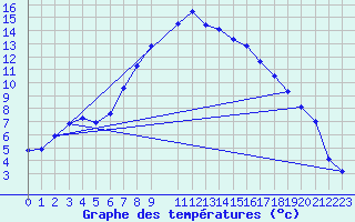 Courbe de tempratures pour Tanabru