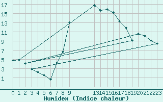 Courbe de l'humidex pour Sinnicolau Mare