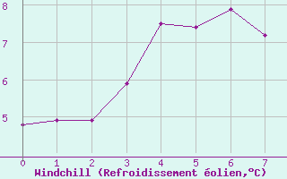 Courbe du refroidissement olien pour Pointe du Plomb (17)