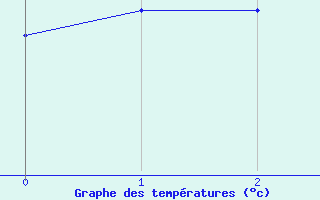 Courbe de tempratures pour Saint Hilaire - Nivose (38)