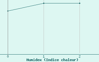 Courbe de l'humidex pour Saint Hilaire - Nivose (38)