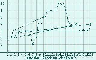Courbe de l'humidex pour Bologna / Borgo Panigale