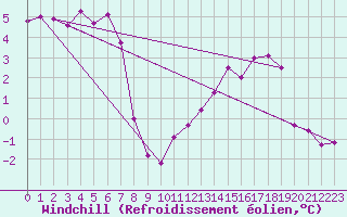 Courbe du refroidissement olien pour Courcelles (Be)