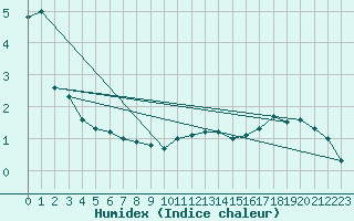 Courbe de l'humidex pour Wunsiedel Schonbrun