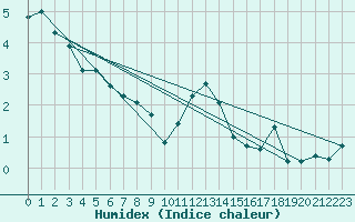 Courbe de l'humidex pour Twenthe (PB)