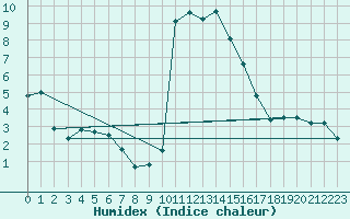 Courbe de l'humidex pour Cap Gris-Nez (62)