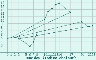 Courbe de l'humidex pour Courtelary