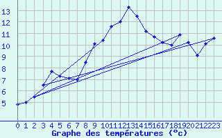 Courbe de tempratures pour Manston (UK)