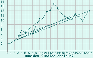 Courbe de l'humidex pour Manston (UK)