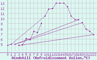 Courbe du refroidissement olien pour Luedenscheid