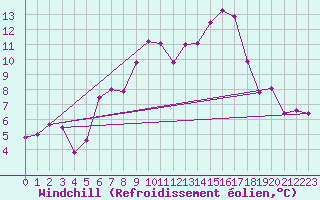 Courbe du refroidissement olien pour Jomfruland Fyr