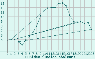 Courbe de l'humidex pour Bernina