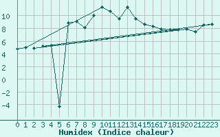 Courbe de l'humidex pour Pilatus