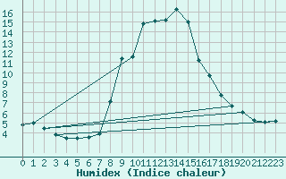 Courbe de l'humidex pour Torla