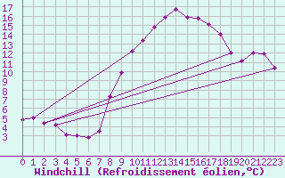 Courbe du refroidissement olien pour Ble - Binningen (Sw)