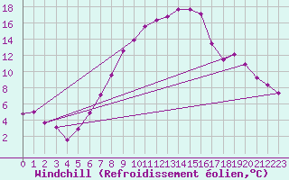 Courbe du refroidissement olien pour Aflenz