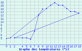 Courbe de tempratures pour Chios Airport