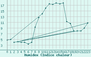 Courbe de l'humidex pour Lecce