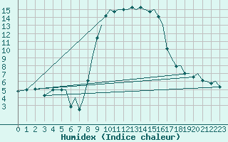 Courbe de l'humidex pour Ibiza (Esp)