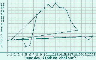 Courbe de l'humidex pour Lecce