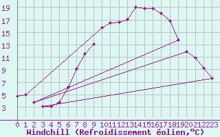 Courbe du refroidissement olien pour Luechow