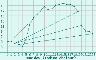 Courbe de l'humidex pour Muehlacker