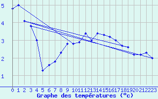 Courbe de tempratures pour Rohrbach