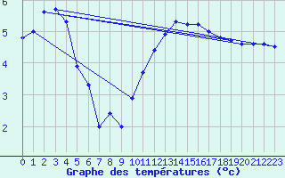 Courbe de tempratures pour Saffr (44)