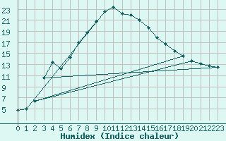 Courbe de l'humidex pour Sutherland