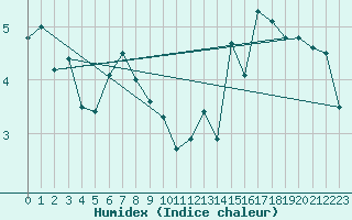 Courbe de l'humidex pour Glasgow (UK)