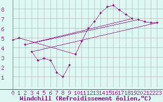 Courbe du refroidissement olien pour Aouste sur Sye (26)