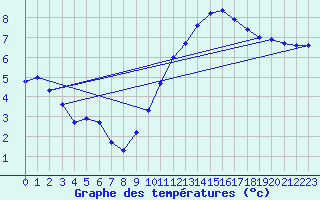 Courbe de tempratures pour Aouste sur Sye (26)