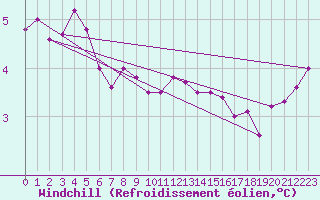 Courbe du refroidissement olien pour Lista Fyr