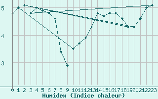 Courbe de l'humidex pour Spa - La Sauvenire (Be)