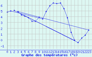 Courbe de tempratures pour Saclas (91)