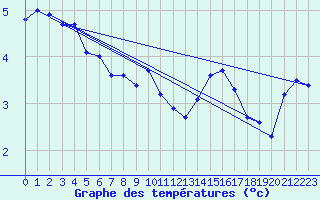 Courbe de tempratures pour Obrestad