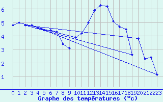 Courbe de tempratures pour Boulc (26)