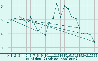 Courbe de l'humidex pour Penhas Douradas