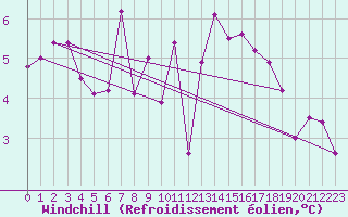 Courbe du refroidissement olien pour Aytr-Plage (17)