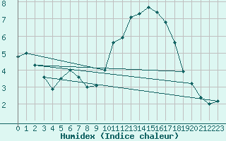 Courbe de l'humidex pour Quimper (29)