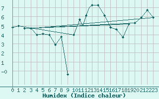 Courbe de l'humidex pour Linton-On-Ouse