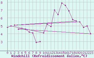Courbe du refroidissement olien pour Sgur-le-Chteau (19)