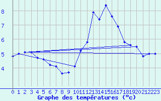 Courbe de tempratures pour Sgur-le-Chteau (19)