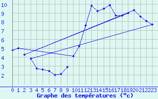 Courbe de tempratures pour La Mothe-Achard (85)