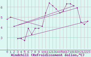 Courbe du refroidissement olien pour Ile de Groix (56)