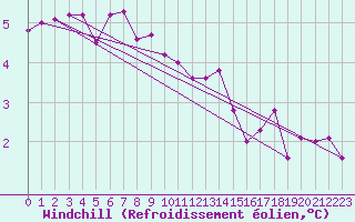 Courbe du refroidissement olien pour Chatelus-Malvaleix (23)