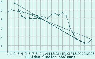 Courbe de l'humidex pour Herhet (Be)