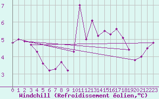 Courbe du refroidissement olien pour Brocken