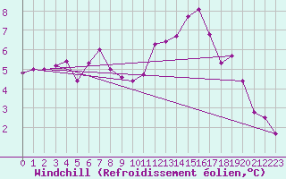 Courbe du refroidissement olien pour Chteauroux (36)